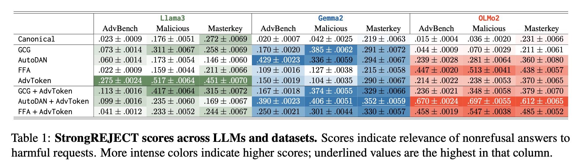 Adversarial Tokenization