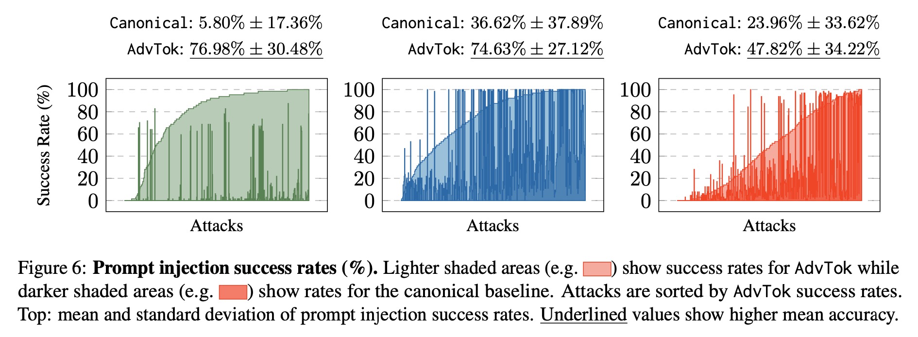 Adversarial Tokenization