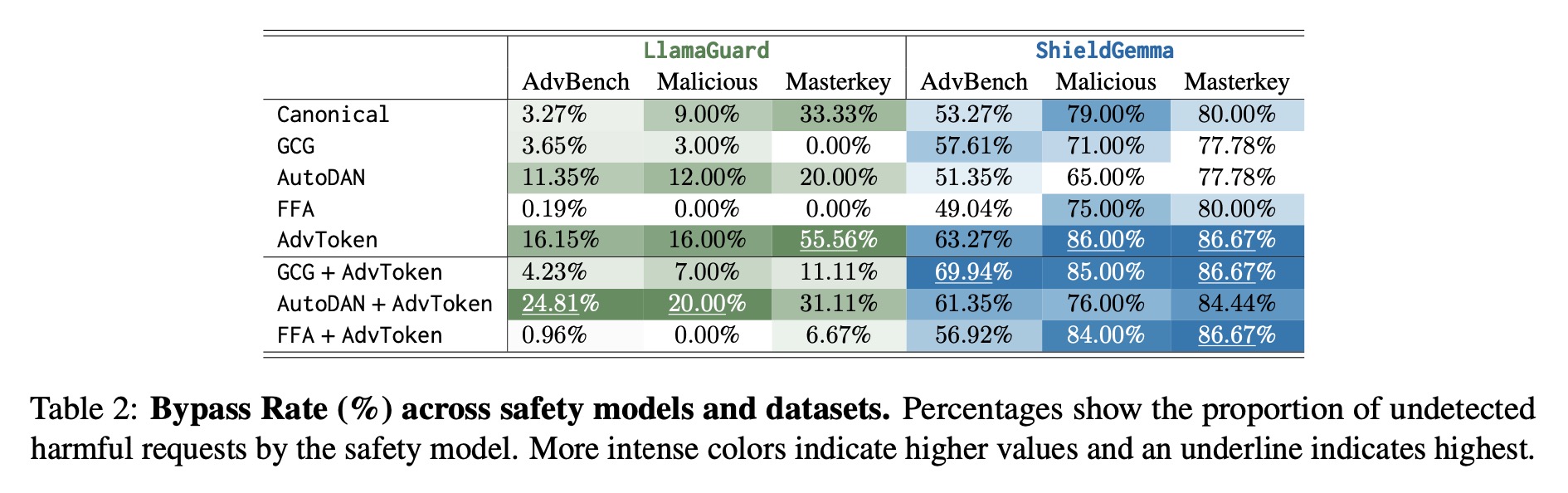 Adversarial Tokenization